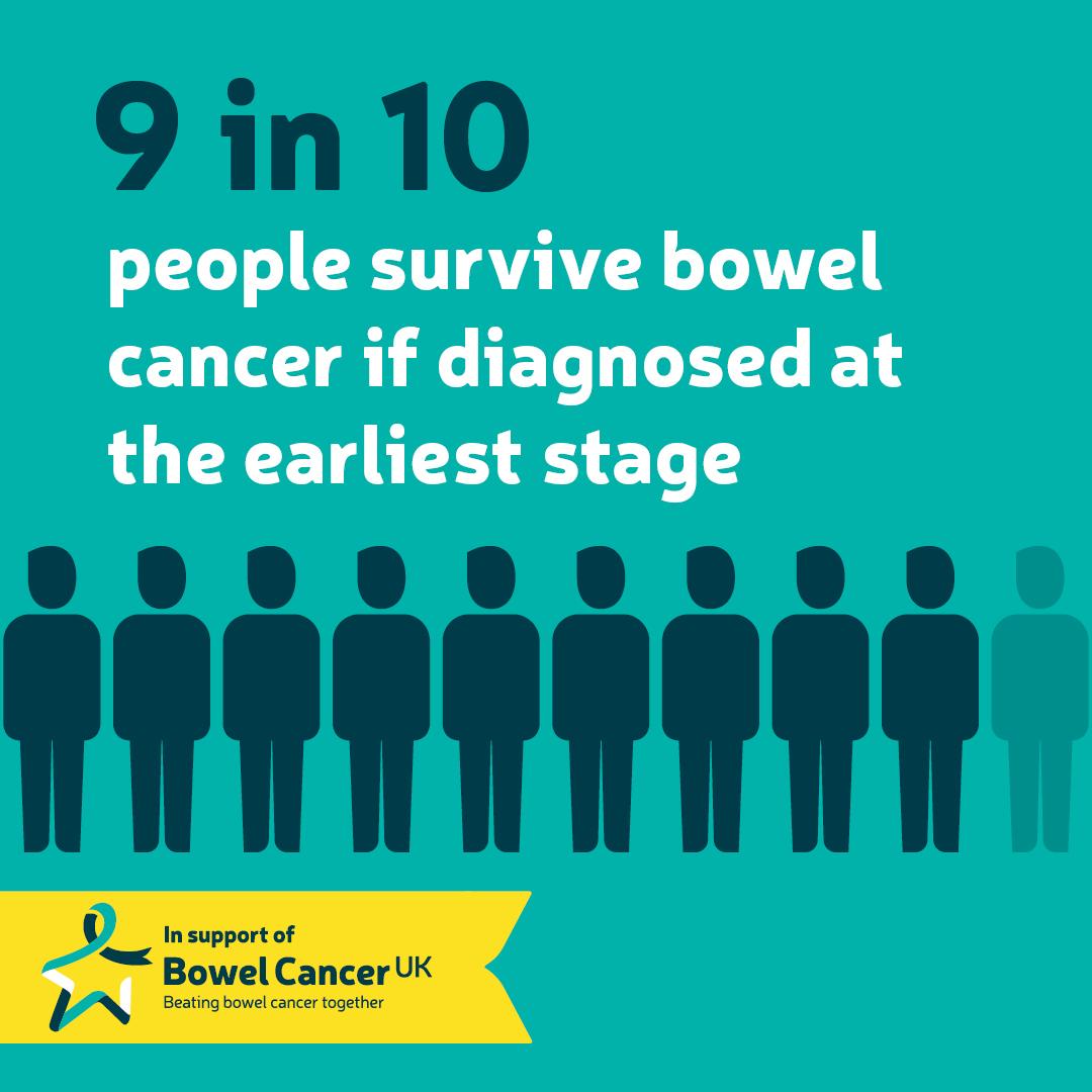 Nine stick figures shown on an aqua coloured background. Text reads 9 in10 people survive bowel cancer if diagnosed at the earliest stage.